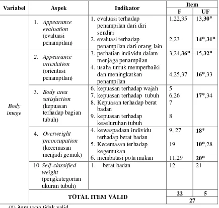 Tabel 3.4 Hasil Uji Validitas pada Skala Body Image 
