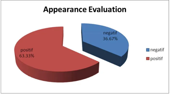 Tabel 4.3 Distribusi Frekuensi Body Image Ditinjau dari  Dimensi Appearance Evaluation 