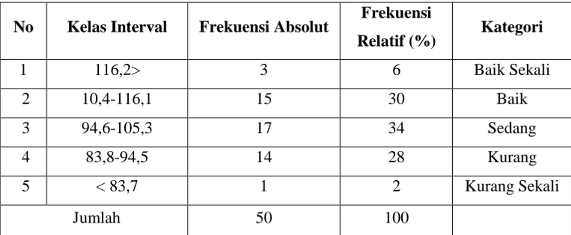 Tabel 2. Distribusi Frekuensi  Motivasi   No Kelas Interval Frekuensi Absolut Frekuensi 