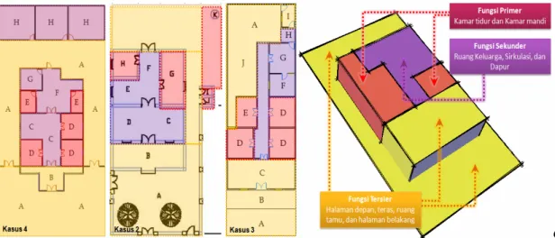 Gambar 4. Pola pembagian ruang berdasarkan intensitas kebutuhan pada rumah tinggal kolonial  di Kidul Dalem