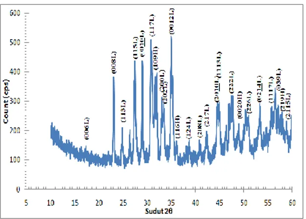 Gambar 1. Pola difraksi XRD sampel yang disinterring  pada 830 0 C selama 120 jam Sejumlah puncak (peaks) 