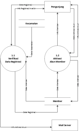 Gambar 3. 9 DFD Level 2 Proses 1 Registrasi Member 