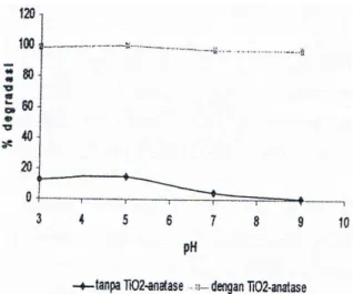 Gambar  6.  Kurva  pengaruh  pH  fotolisis  alizarin S 20 mg/L pada selama 30 menit tanpa  penambahan  dan  dengan  penambahan  Ti0 2  -ana-tase terhadap persentase degradasi