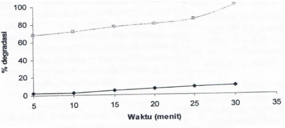 Gambar  7.  7.  7.  7. Kurva variasi waktu fotolisis alizarin S 20 mg/L pH 5   tanpa penambahan dan dengan penambahan TiO 2 -anatase terhadap   persentase degradasi