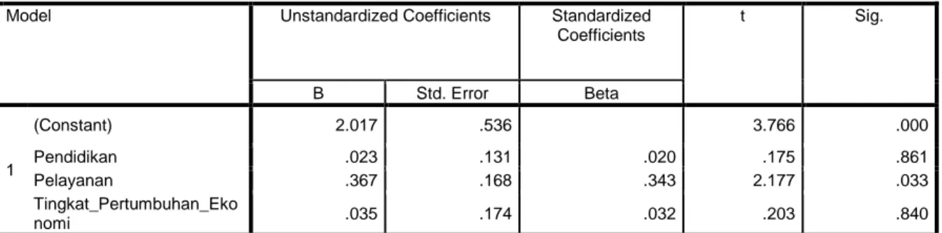 Tabel 3 Hasil Uji Parsial (Uji T)  Coefficients a