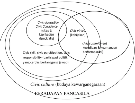 Diagram  di  atas  menggambarkan  bahwa  mata  pelajaran  PKn  terdiri  dari  5  sasaran  akhir  antara  lain sikap dan kepribadian demokratis (civic diposition, civic covidence)
