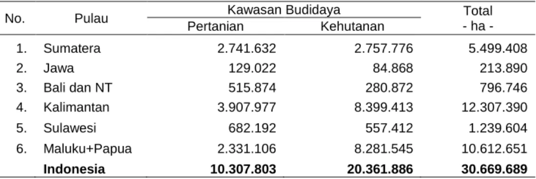 Tabel 2.  Lahan Tersedia untuk Pertanian pada Kawasan Budidaya Pertanian dan  Kehutanan 