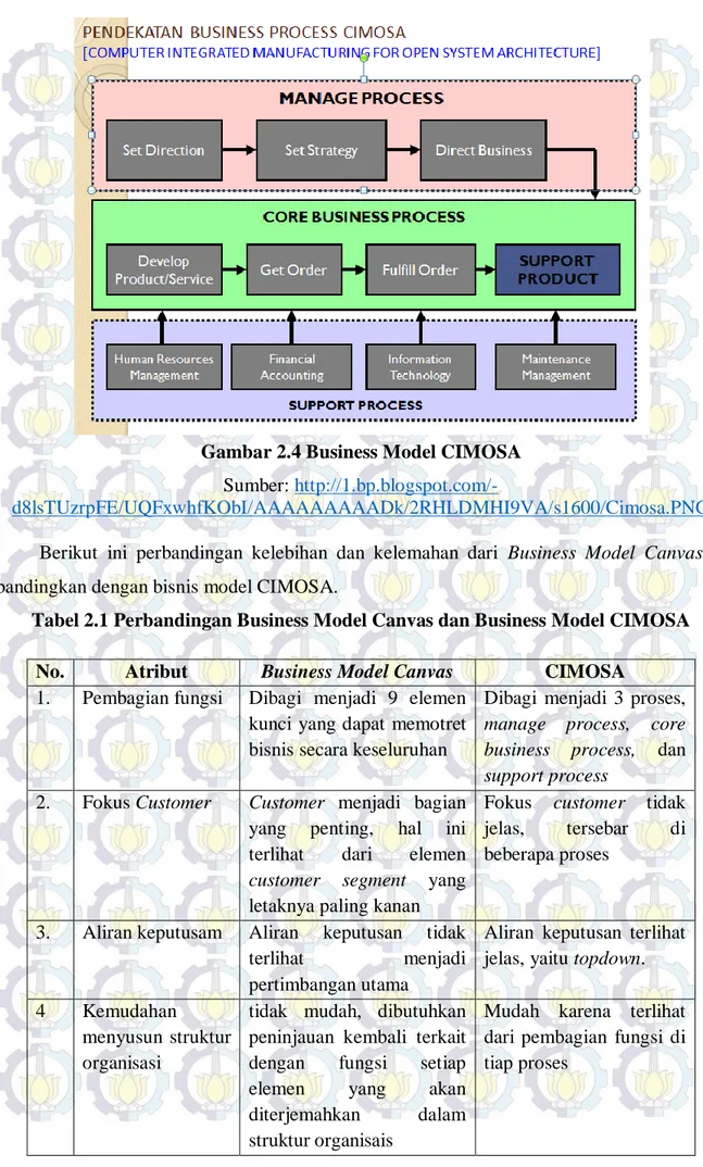 Gambar 2.4 Business Model CIMOSA  Sumber: 