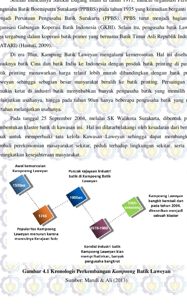 Gambar 4.1 Kronologis Perkembangan Kampoeng Batik Laweyan  Sumber: Maruli &amp; Ali (2013) 