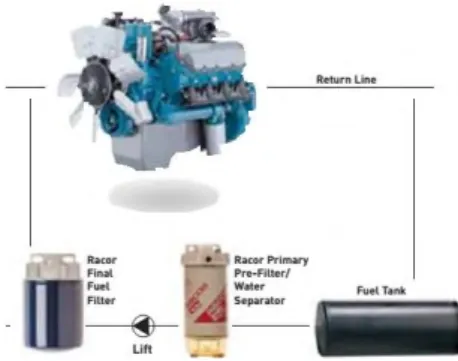 Gambar 2.3. Fuel filter system [8] 