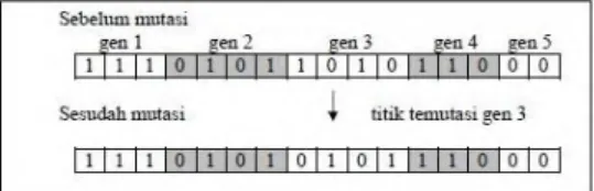 Gambar 2.11. Ilustrasi proses mutasi  g.  Penggantian populasi  