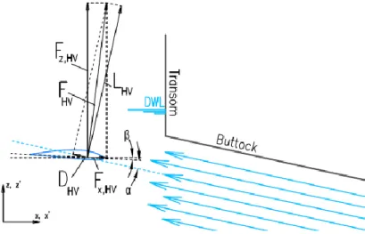Gambar 2. 1: Skema komponen gaya pada Hull Vane ®  (Uithof et al., 2014) 