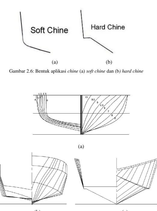 Gambar 2.6: Bentuk aplikasi chine (a) soft chine dan (b) hard chine 