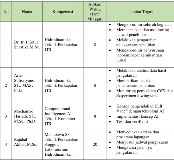 Tabel 4.1: Organisasi penelitian 