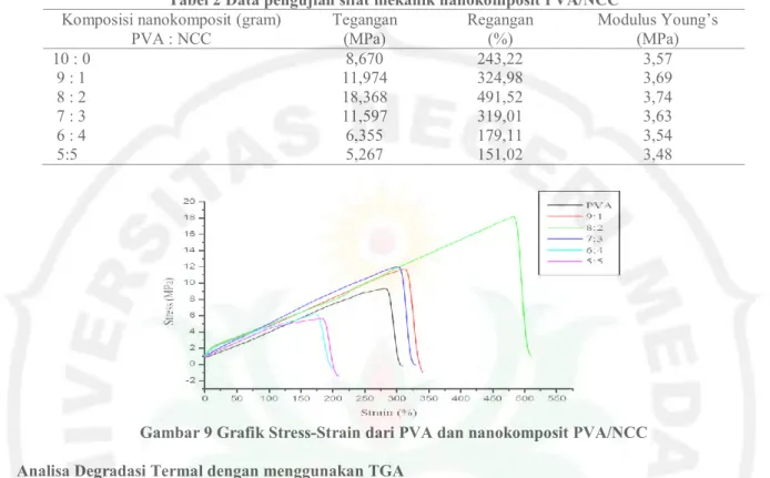 Gambar 9 Grafik Stress-Strain dari PVA dan nanokomposit PVA/NCC  Analisa Degradasi Termal dengan menggunakan TGA 