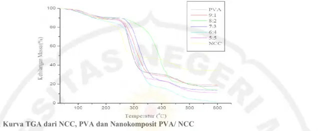 Gambar 11 Kurva TGA dari NCC, PVA dan Nanokomposit PVA/ NCC 