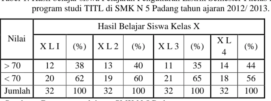Tabel 1. Hasil belajar siswa Pelajaran Pengukuran Listrik Semester I kelas X  program studi TITL di SMK N 5 Padang tahun ajaran 2012/ 2013