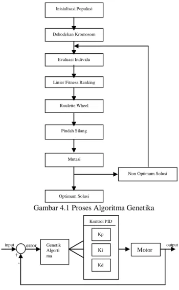 Gambar 4.1 Proses Algoritma Genetika 