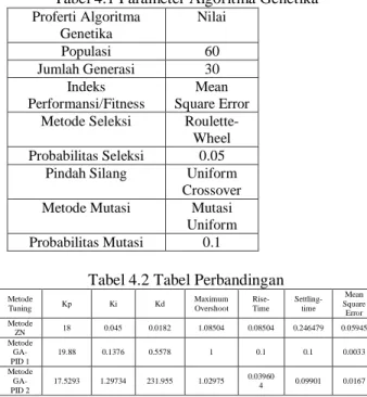 Tabel 4.1 Parameter Algoritma Genetika  Proferti Algoritma  Genetika  Nilai  Populasi  60  Jumlah Generasi  30  Indeks  Performansi/Fitness  Mean  Square Error  Metode Seleksi  