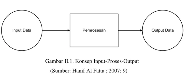 Gambar II.1. Konsep Input-Proses-Output  (Sumber: Hanif Al Fatta ; 2007: 9) 