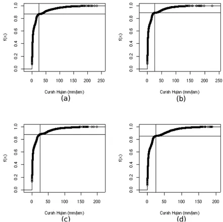 Gambar 3.1. Distribusi Hujan (a) Distribusi Hujan Raingauge A (b) Distribusi Hujan Raingauge B  (c) Distribusi Hujan Raingauge C dan (d) Distribusi Hujan Raingauge D