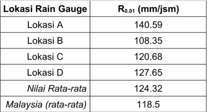 Tabel 3.1. Nilai R 0.01  dari Semua Lokasi Hujan Lokasi Rain Gauge  R 0.01  (mm/jsm)