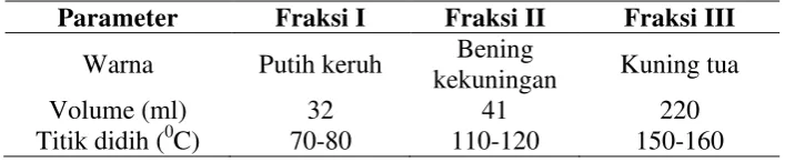 Gambar 4.1 Kromatogram minyak sereh 