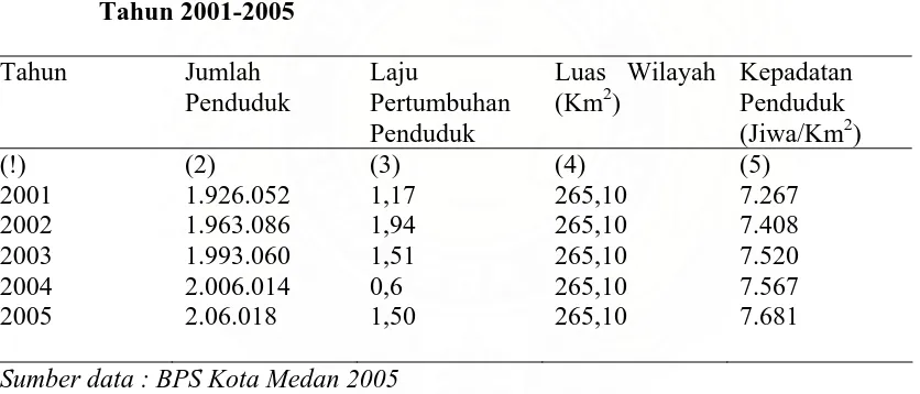 Tabel 1  Jumlah Laju Pertumbuhan dan Kepadatan Penduduk di Kota Medan Tahun 2001-2005   