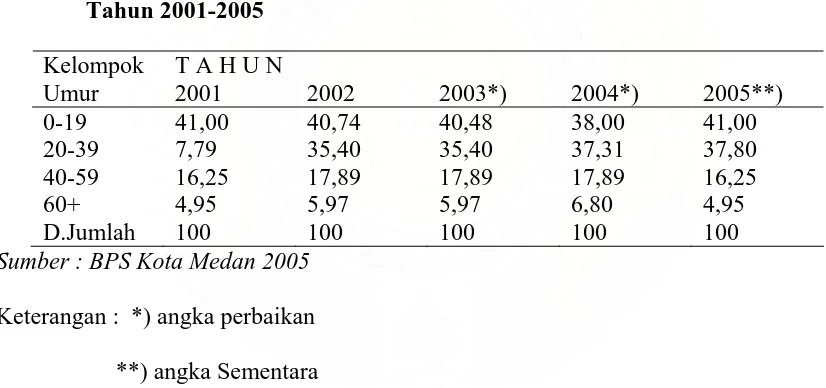 Tabel 2  Persentase Jumlah Penduduk Kota Medan Menurut Kelompok Umur Tahun 2001-2005 