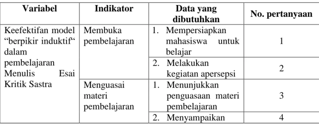 Tabel 3.4 Kisi-Kisi Pedoman Observasi  Variabel  Indikator  Data yang 
