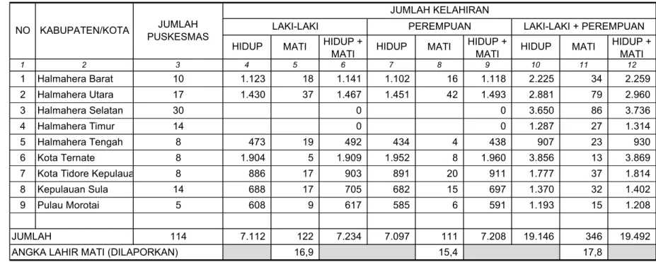TABEL 6 1 2 3 4 5 6 7 8 9 10 11 12 1 Halmahera Barat 10 1.123 18 1.141 1.102 16 1.118 2.225 34 2.259 2 Halmahera Utara 17 1.430 37 1.467 1.451 42 1.493 2.881 79 2.960 3 Halmahera Selatan 30 0 0 3.650 86 3.736 4 Halmahera Timur 14 0 0 1.287 27 1.314 5 Halma