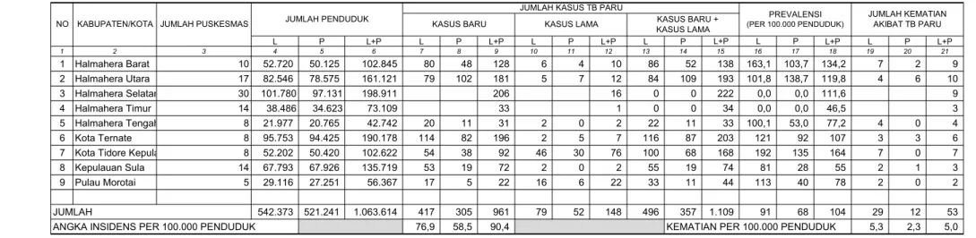 TABEL 10 L P L+P L P L+P L P L+P L P L+P L P L+P L P L+P 1 2 3 4 5 6 7 8 9 10 11 12 13 14 15 16 17 18 19 20 21 1 Halmahera Barat 10 52.720 50.125 102.845 80 48 128 6 4 10 86 52 138 163,1 103,7 134,2 7 2 9 2 Halmahera Utara 17 82.546 78.575 161.121 79 102 1