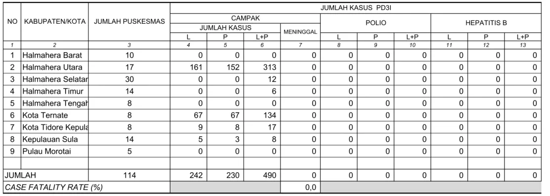 TABEL 22 L P L+P L P L+P L P L+P 1 2 3 4 5 6 7 8 9 10 11 12 13 1 Halmahera Barat 10 0 0 0 0 0 0 0 0 0 0 2 Halmahera Utara 17 161 152 313 0 0 0 0 0 0 0 3 Halmahera Selatan 30 0 0 12 0 0 0 0 0 0 0 4 Halmahera Timur 14 0 0 6 0 0 0 0 0 0 0 5 Halmahera Tengah 8