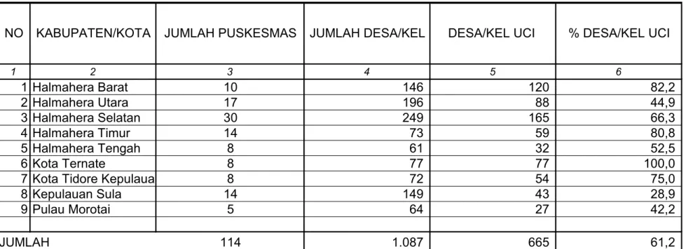 TABEL 38 1 2 3 4 5 6 1 Halmahera Barat 10                             146                             120                            82,2 2 Halmahera Utara 17                             196                               88                            44,9 