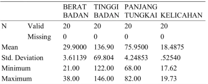 Tabel 1. Deskripitif Statistik Variabel Penelitian 