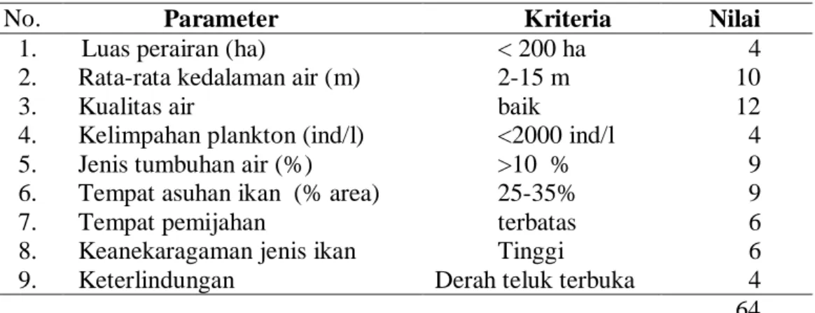Tabel 5. Hasil Penilaian Suaka Perikanan Sosa di Batang Kapur Kenagarian Koto  Bangun, Kecamatan Kapur IX, Kabupaten Lima Puluh Kota