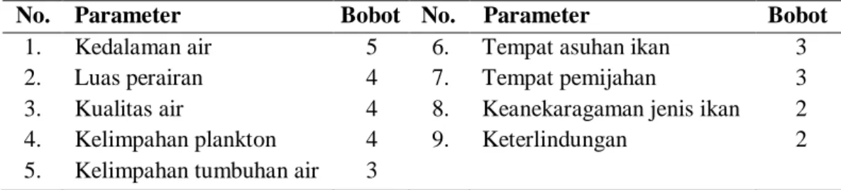 Tabel 2.  Bobot Parameter  sesuai dengan Urutan Kepentingan Suaka Perikanan 