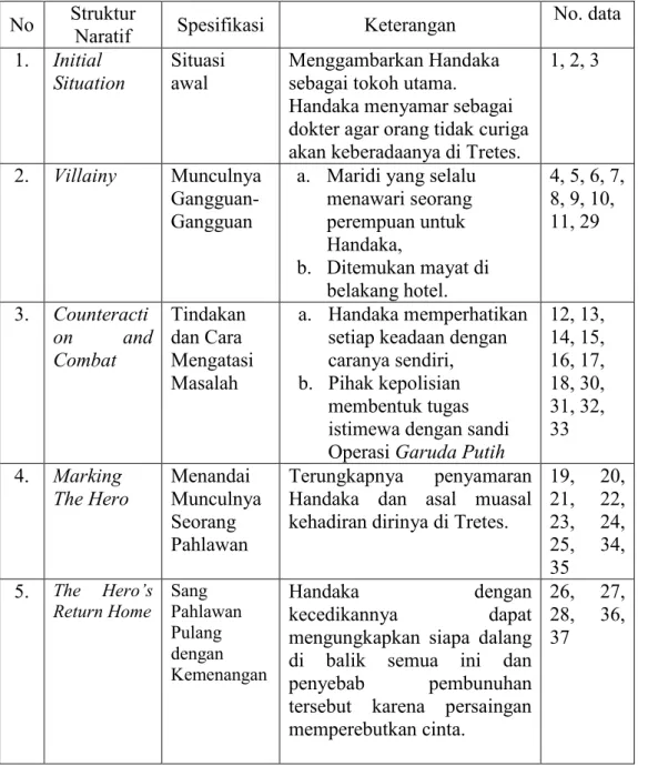Tabel 4.1 Data struktur naratif dalam novel Garuda Putih.