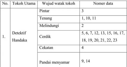 Tabel  2 Data  wujud  watak  tokoh  utama  dalam  novel Garuda  Putih karya Suparto Brata.