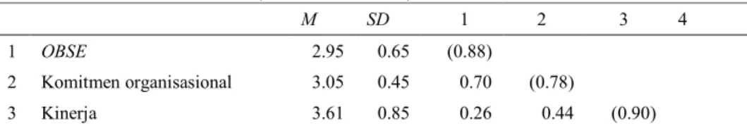 Tabel 1. Rata-rata, deviasi standar, dan korelasi antar variabel 