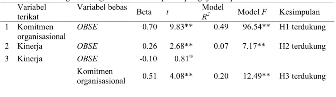 Tabel 2. Hasil Regresi Berganda dan kesimpulan pengujian hipotesis  Variabel  terikat  Variabel bebas  Beta  t  Model R2 Model F  Kesimpulan  1  Komitmen  organisasional  OBSE  0.70  9.83**  0.49  96.54**  H1 terdukung  2  Kinerja  OBSE  0.26  2.68**  0.07