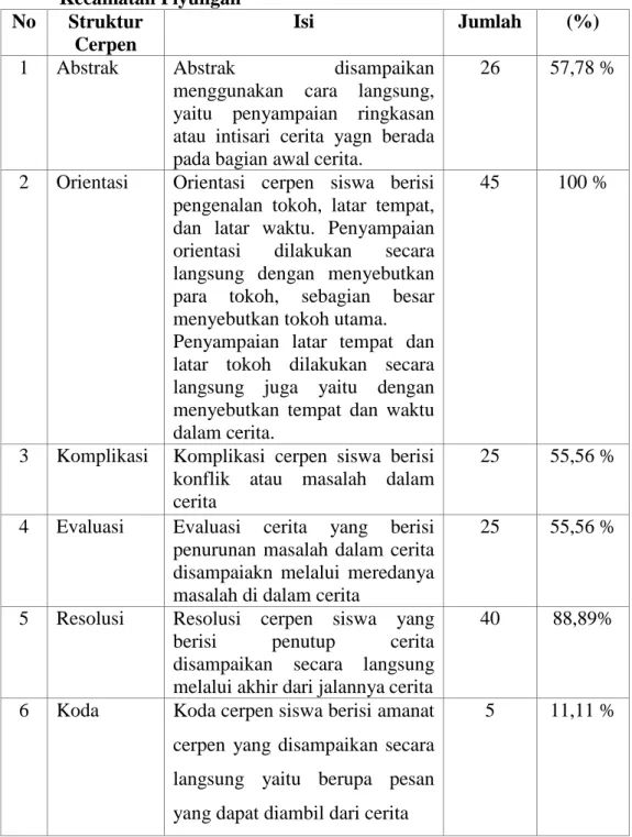 Tabel 1: Data Struktur Teks Cerpen Siswa Kelas VII SMP/MTs Negeri Se-  Kecamatan Piyungan 