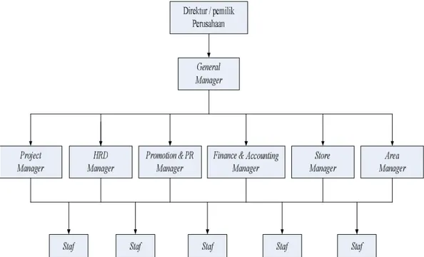 Gambar 1.1 Struktur Organisasi J.CO Donuts and Coffee Corporation Sumber: J.CO Donuts and Coffee Corporation