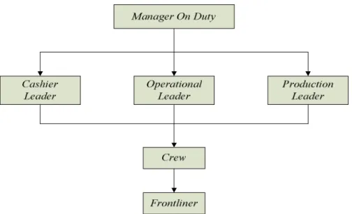 Gambar 1.2 Struktur Organisasi J.CO Donuts and Coffee Corporation di Setiap Franchise