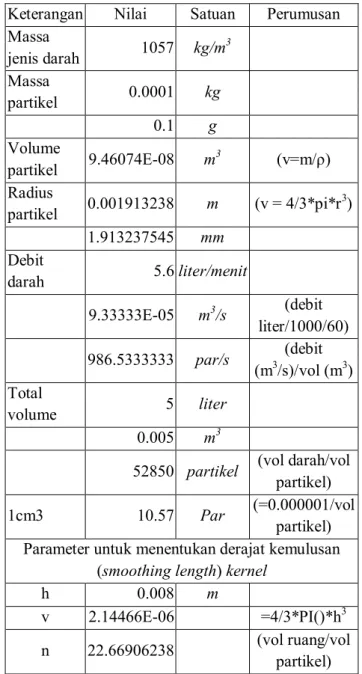 Tabel 5.  Data untuk Penentuan Parameter. 