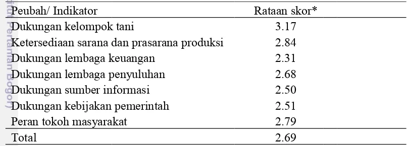 Tabel 11  Rataan skor penilaian terhadap faktor eksternal petani