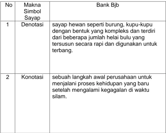 Tabel 4.5. Makna Denotasi dan Konotasi yang Terkandung Pada  Simbol Sayap Logo Bank Bjb 