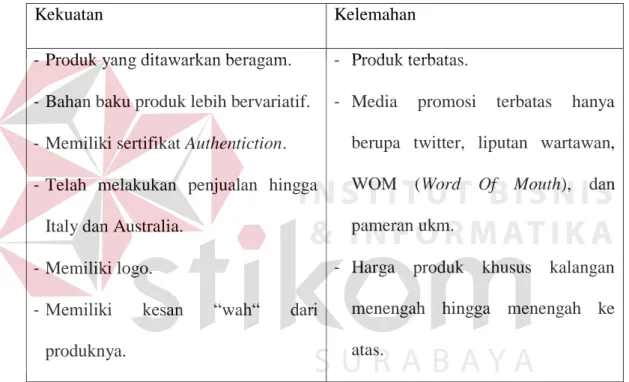Tabel 3.1 Kekuatan dan Kelemahan Kompetitor 