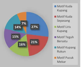 Gambar 9. Hasil uji peminatan konsumen  terhadap motif batik khas Kupang.  