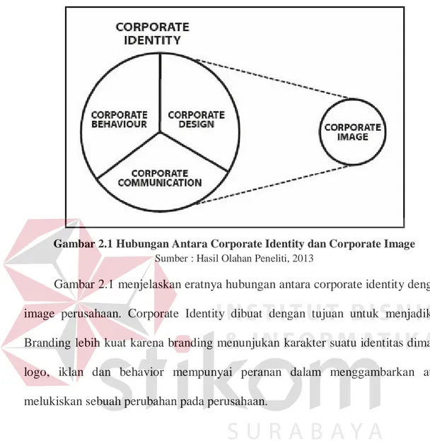 Gambar 2.1 Hubungan Antara Corporate Identity dan Corporate Image  Sumber : Hasil Olahan Peneliti, 2013 